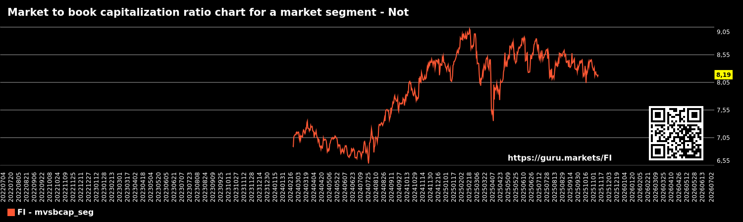 Market to book capitalization ratio chart for a market segment - Not
